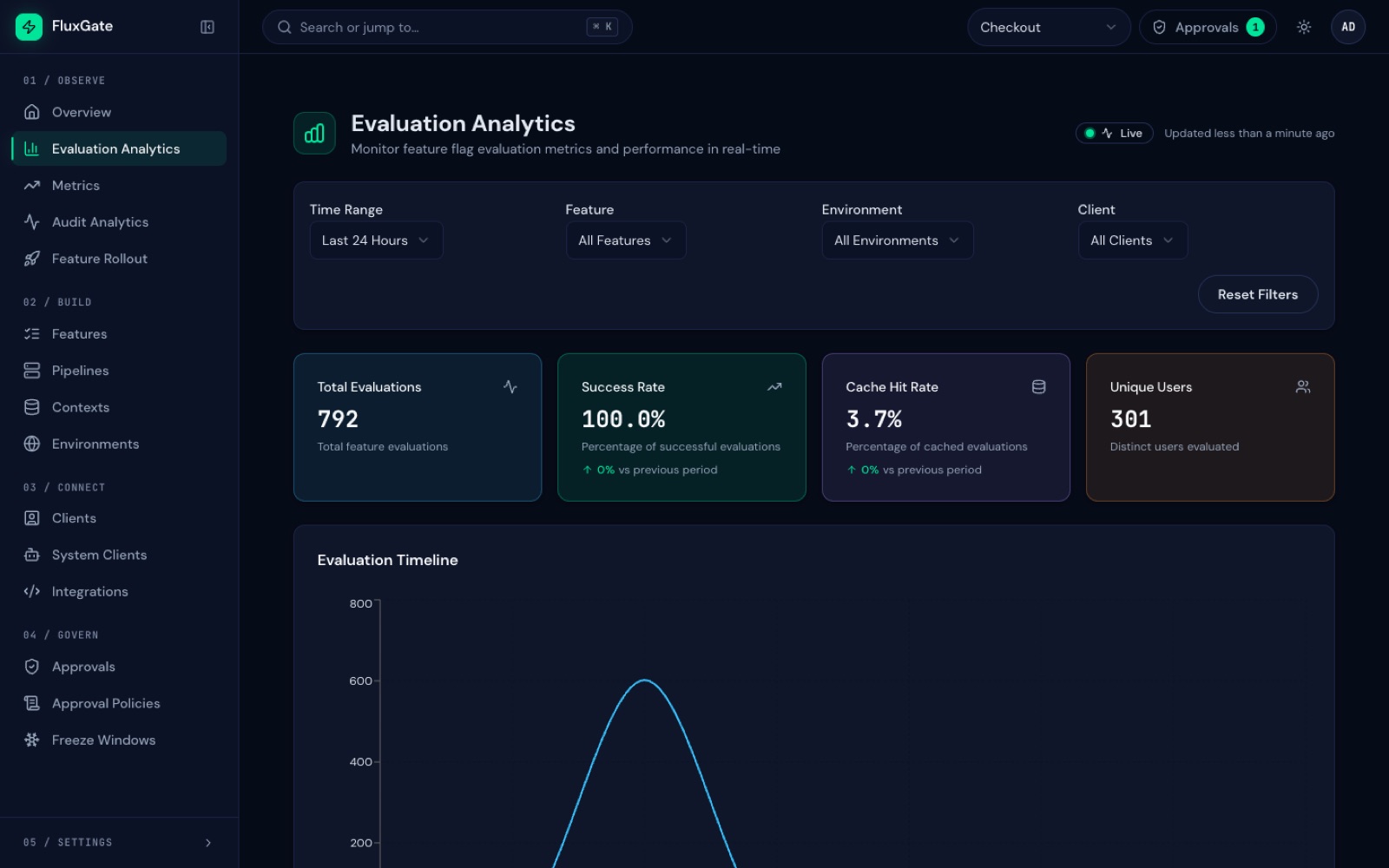 FluxGate Evaluation Analytics page with total evaluations, success rate, cache hit rate, and unique users cards above an evaluation timeline chart