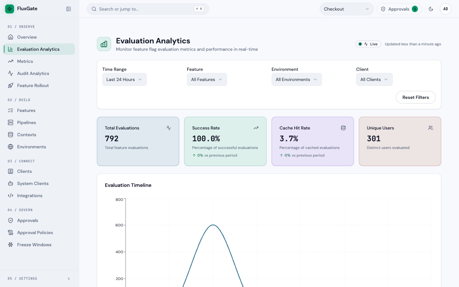 FluxGate Evaluation Analytics page with total evaluations, success rate, cache hit rate, and unique users cards above an evaluation timeline chart