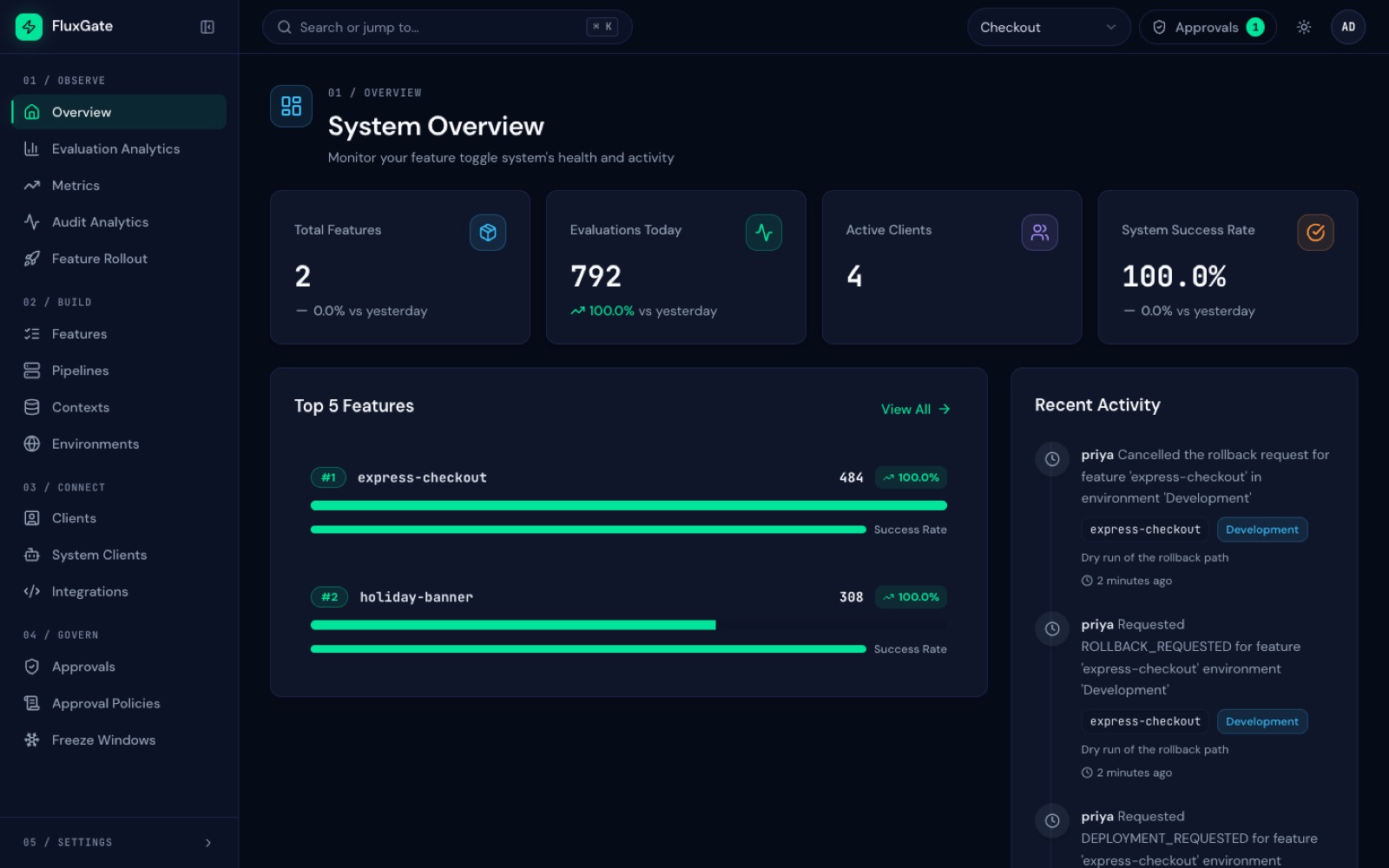 FluxGate System Overview for the Checkout team: total features, evaluations today, active clients, and success rate above the top features and recent activity