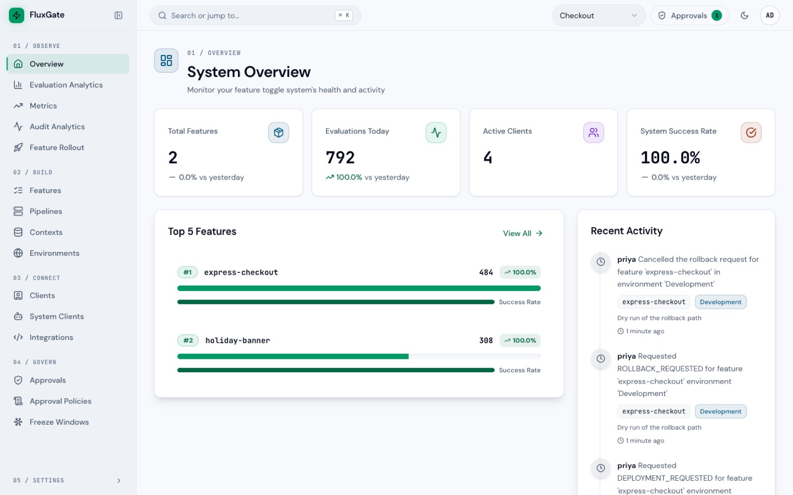 FluxGate System Overview for the Checkout team: total features, evaluations today, active clients, and success rate above the top features and recent activity